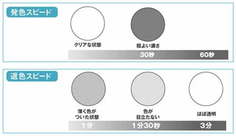 濃度変化