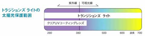 太陽光保護範囲